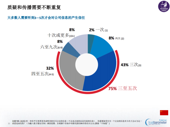 圖示:《愛德曼全球信任度調查》顯示,大多數人需要聽到3至5次才會對公司信息產生信任。