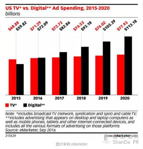 全球最大的傳播集團,看準了傳統媒體推進合作